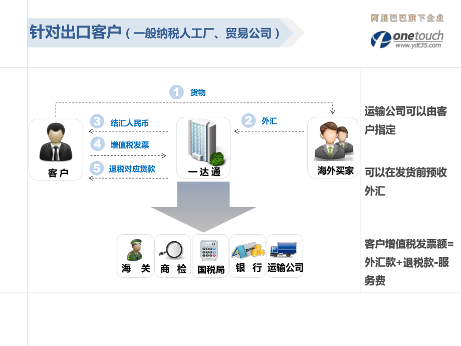 一達通進出口服務(wù)及流程詳解 全面解析進出口代理